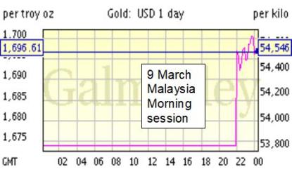bespkoke $34 gold chart mar 9